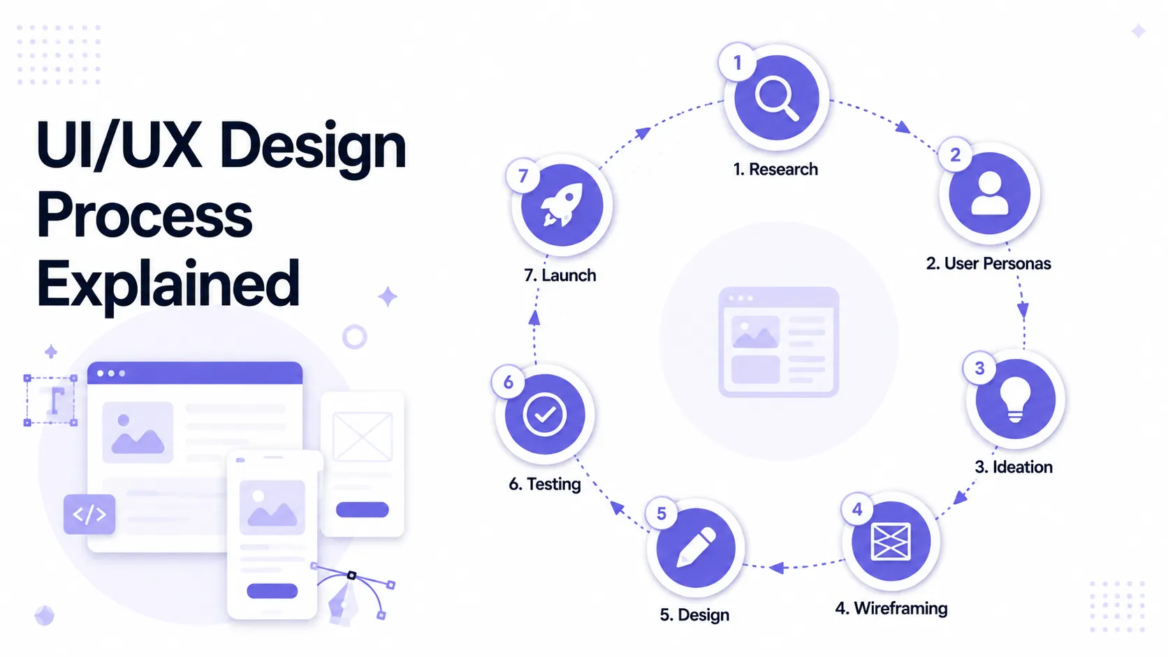 the-uiux-design-process-explained